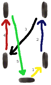 5 tire rotation